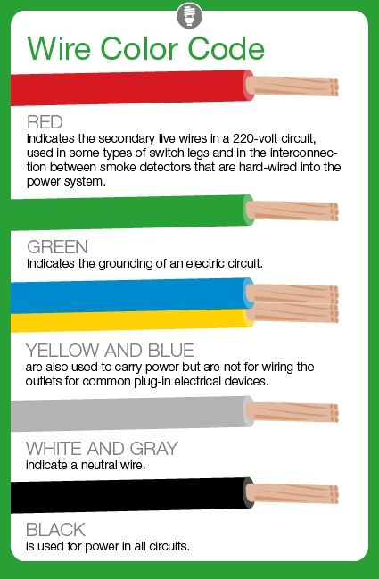 Electrical and Electronics Engineering: Electrical Wire Color Codes