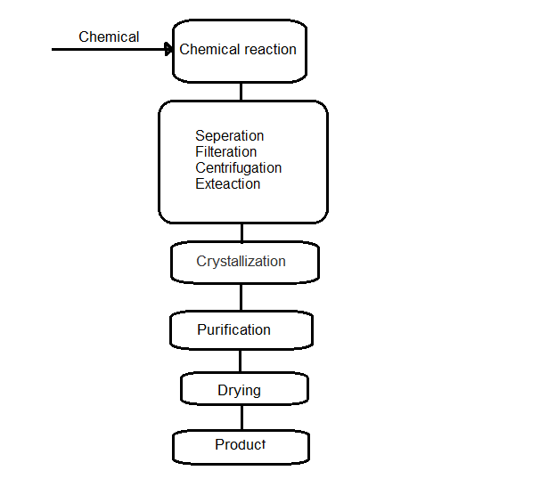 Pharma information Zone: Flow chart of chemical synthesis
