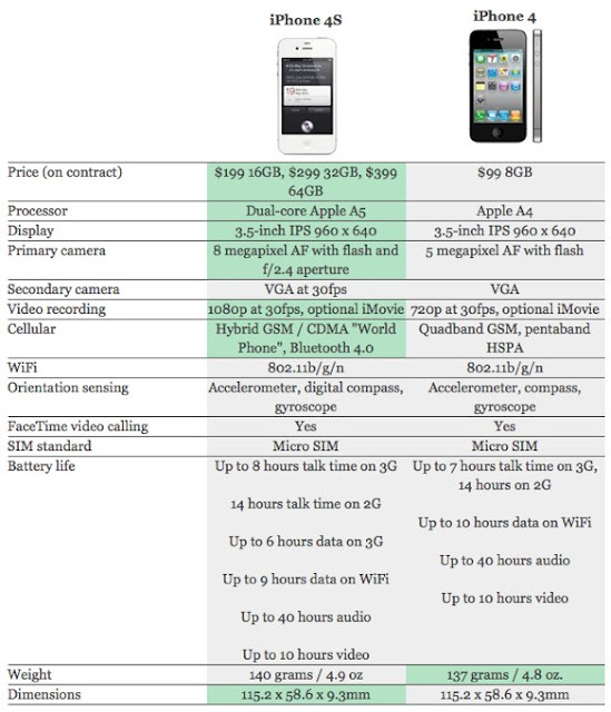 Diferencia entre iPhone 4 y iPhone 4s