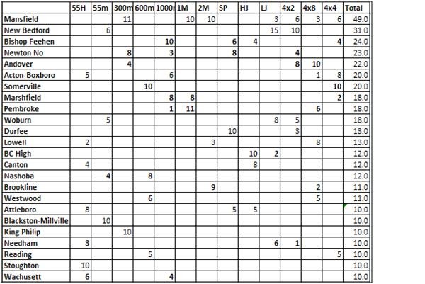 NNHS Track and Cross-Country: 2011 Indoor State Meet Preview - Boys