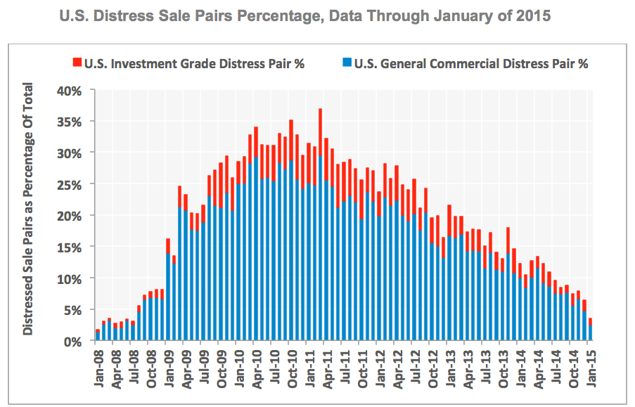 finance and economic CoStar Commercial Real Estate prices increased