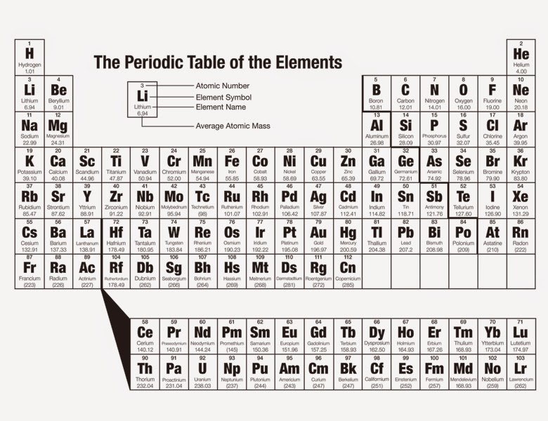 Cara Mudah Menghafal Sistem Periodik Unsur Kimia Lengkap Mail Chaozkhaky