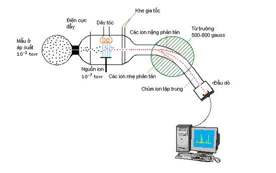 Sơ đồ của một khối phổ kế