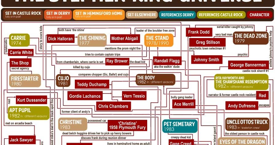 Tessie Girl: The Stephen King Universe Flow Chart