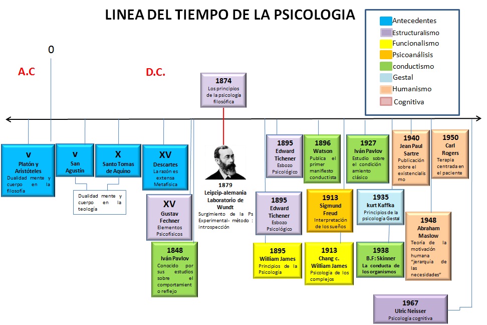 Linea Del Tiempo Historia De La Psicologia Pdf Sigmund Freud Images And