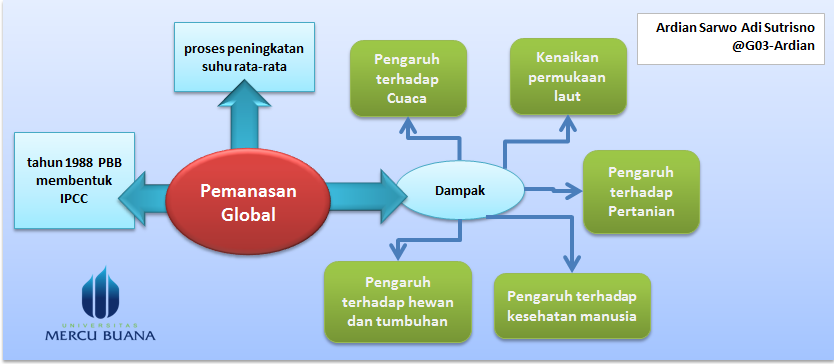 Kimintekhijau Com Dampak Pemanasan Global