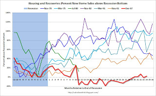 Comparing Housing Recoveries