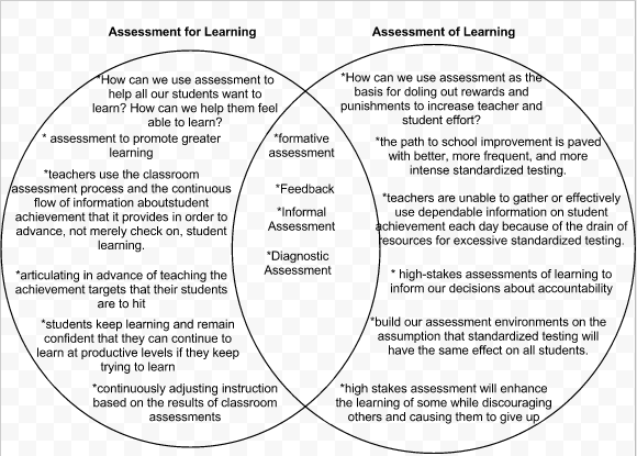 Teri's Blog: Assessment of/for Learning Venn Diagram; Double Entry