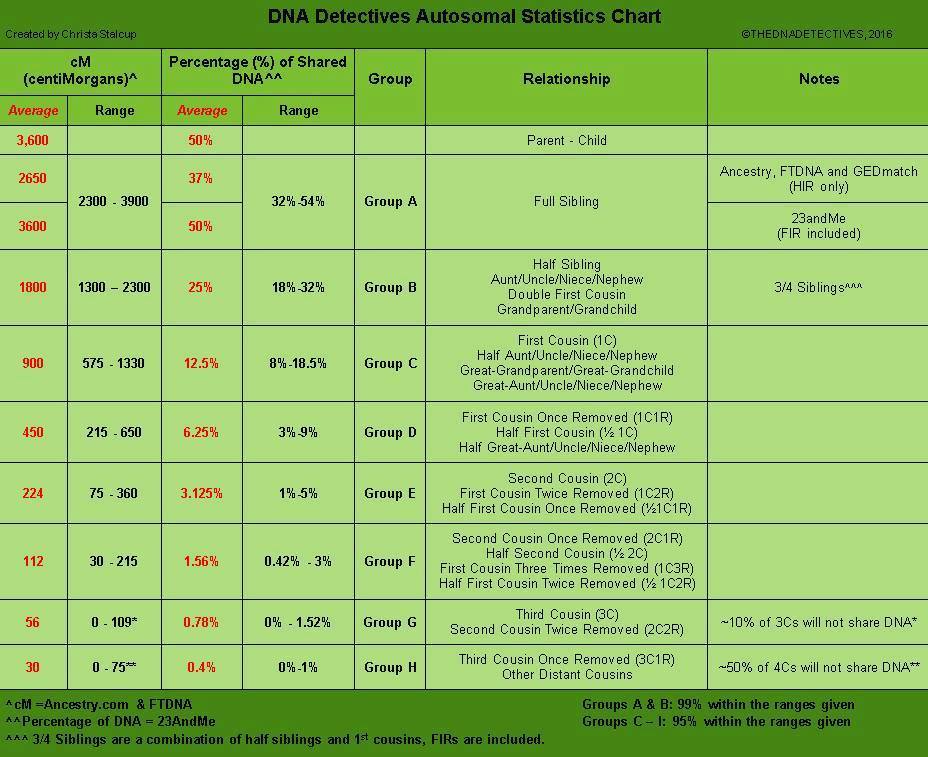 Autosomal Dna Statistics Chart