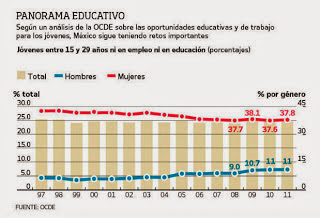 Porcentaje de Ninis en Mexico 2013