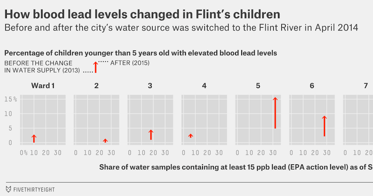 The Data of the Flint Water Crisis Data in the News