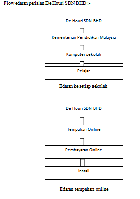 Rancangan perniagaan kurier