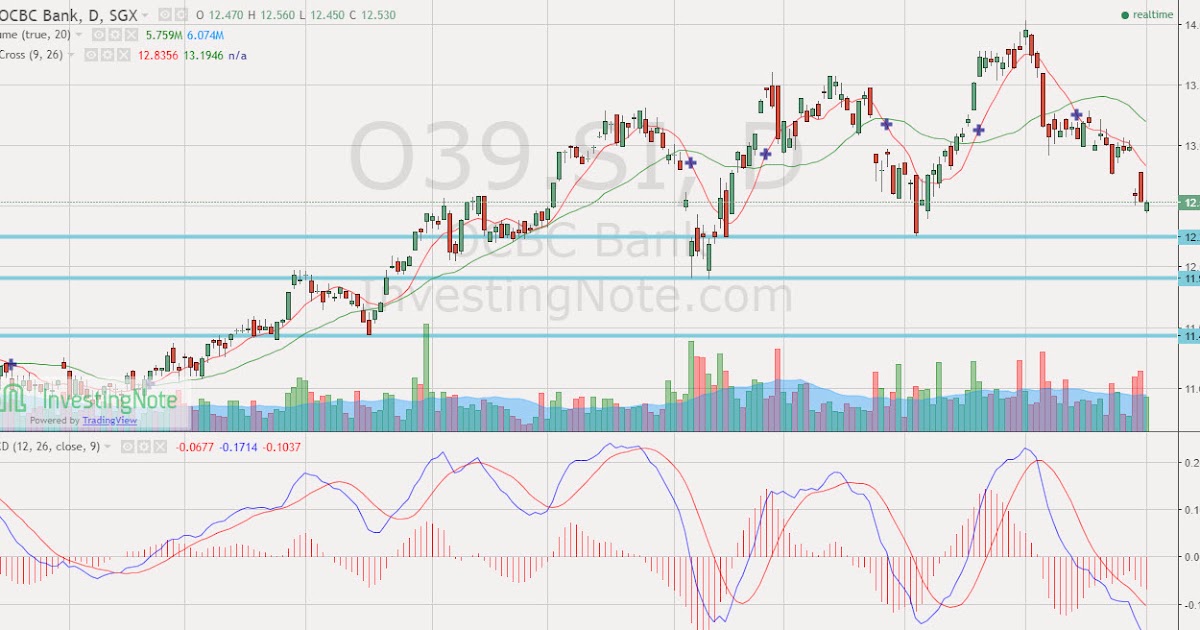 Singapore Shares Information: Bank counter DBS OCBC UOB