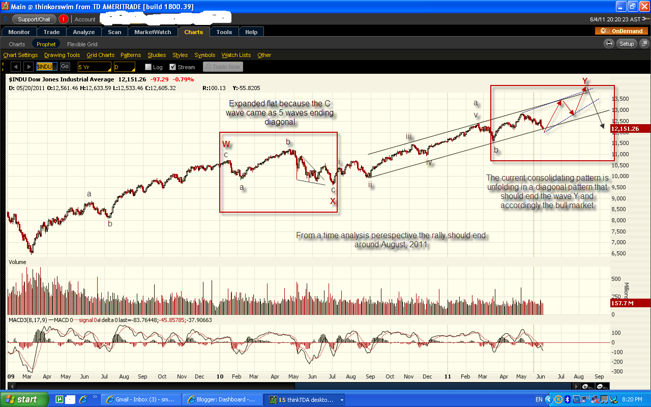 Elliott Wave Analysis Dow Jones Industrial average long term analysis