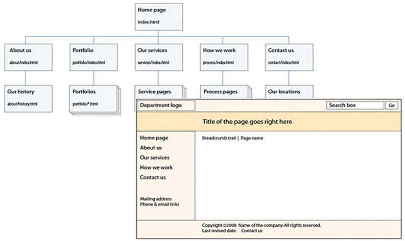 Diagram Layout profile. Scriber Team role.