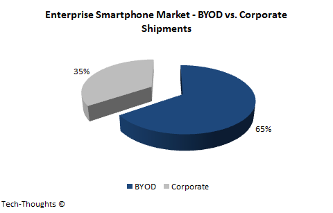 BYOD vs. Corporate Smartphone Shipments