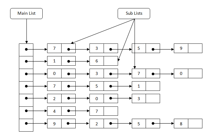 Muditha's Blog: How to implement a linked list inside another linked list…