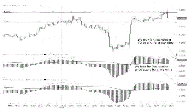 MACD Day Trading Strategy