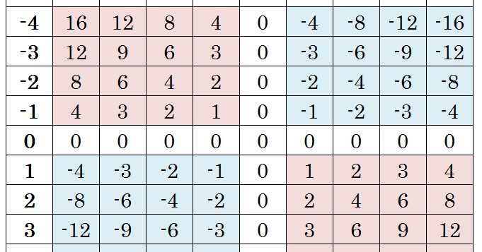 Resourceaholic: Multiplying Negatives