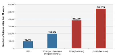Cuts to Infrastructure Spending A Poor Choice