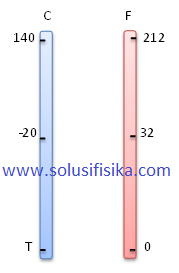 Pada termometer fahrenheit dan celcius akan menunjukkan angka yang sama pada suhu