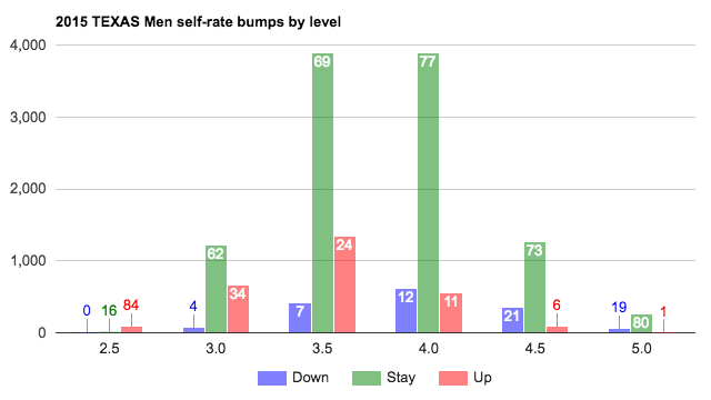 Usta Self Rating Chart
