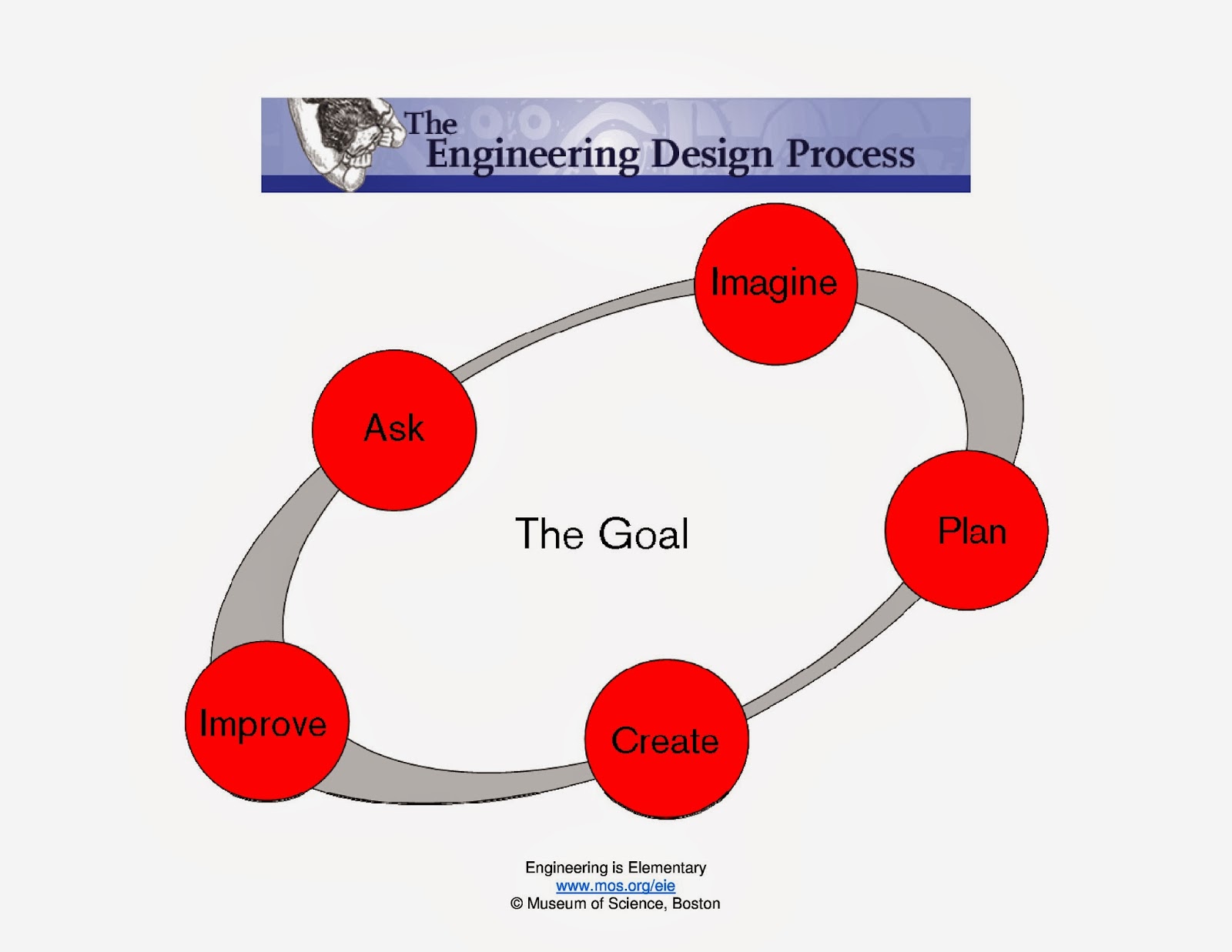 Engineering Design Process 8 Steps - design bild