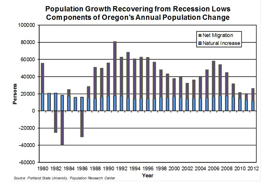 Oregon Workforce and Economic Information Net Migration Tends to Drive