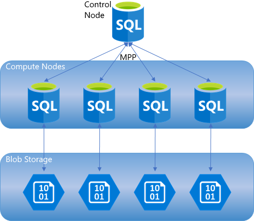 Microsoft BI Tools: CTAS - The fastest way to load data on a MPP system
