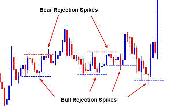 Rejection Spike Pattern