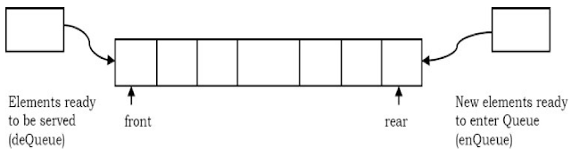 Dynamic Queue Implementation using Array