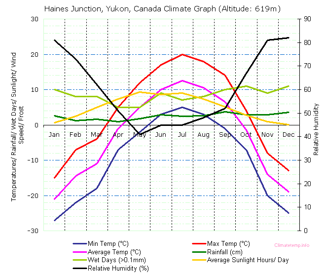 Yukon' s climate