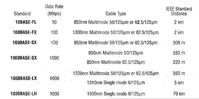 Cable distances values