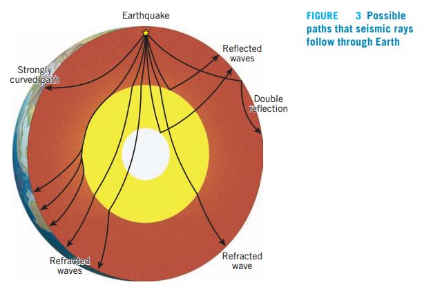 Describe how seismic waves are used to probe Earth’s interior - Geology