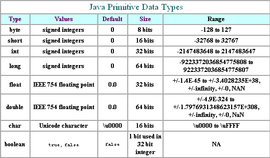 Data types in Java - Table | UOS Lahore Msc IT