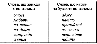 Речення зі вставними словами, словосполученнями та реченнями – Українська мова та література