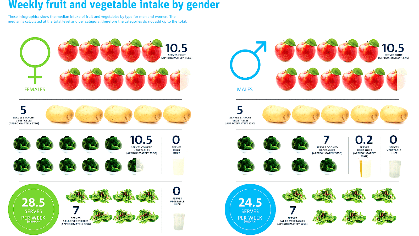 Diet Only Fruit And Vegetables Vege Choices