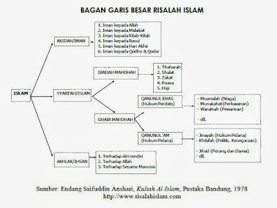 garis besar ajaran islam