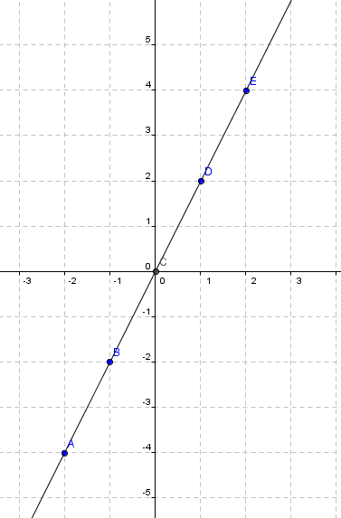 Estudos do Mestrado em Ensino de Matemática: Proposta didática - Geogebra