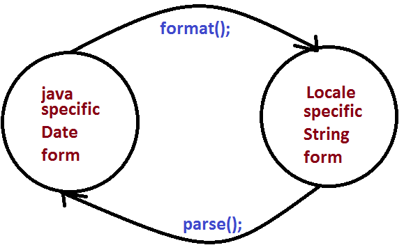 Convert Date to String in Java Convert Date to String in Java