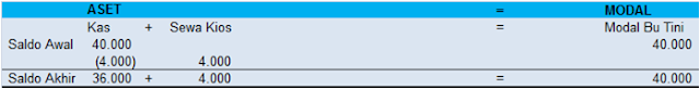 Contoh Soal Persamaan Dasar Akuntansi dan pembahasannya