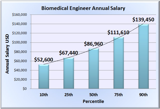 biomedical engineering careers