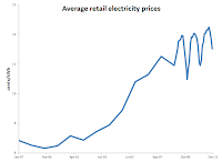 electricity prices