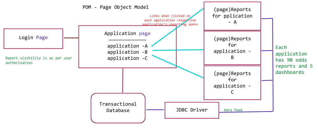 Welcome to my blog: POM , Page Model design pattern without using page factory class PROGRESS)