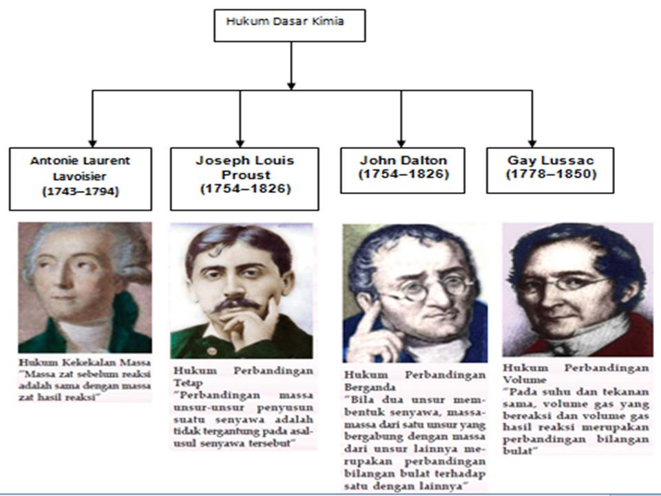 Makalah Kimia Kelas 10 Hukum Dasar Kimia Mr Rofi Blog