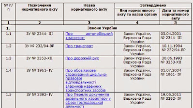 Нормативные акты автотранспорта Нормативные акты по автотранспорту