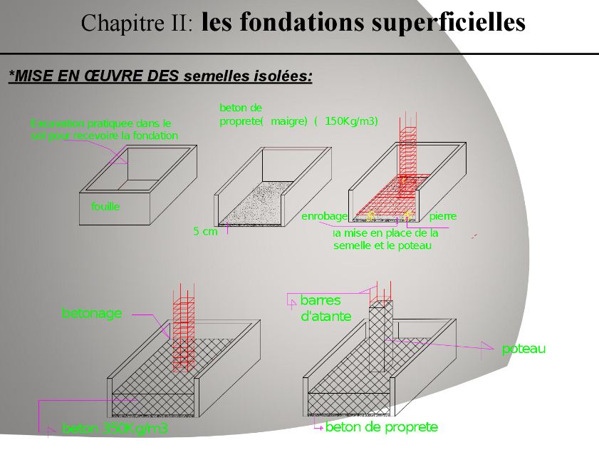 Les fondations font la partie de l’ infrastructure de l’ouvrage