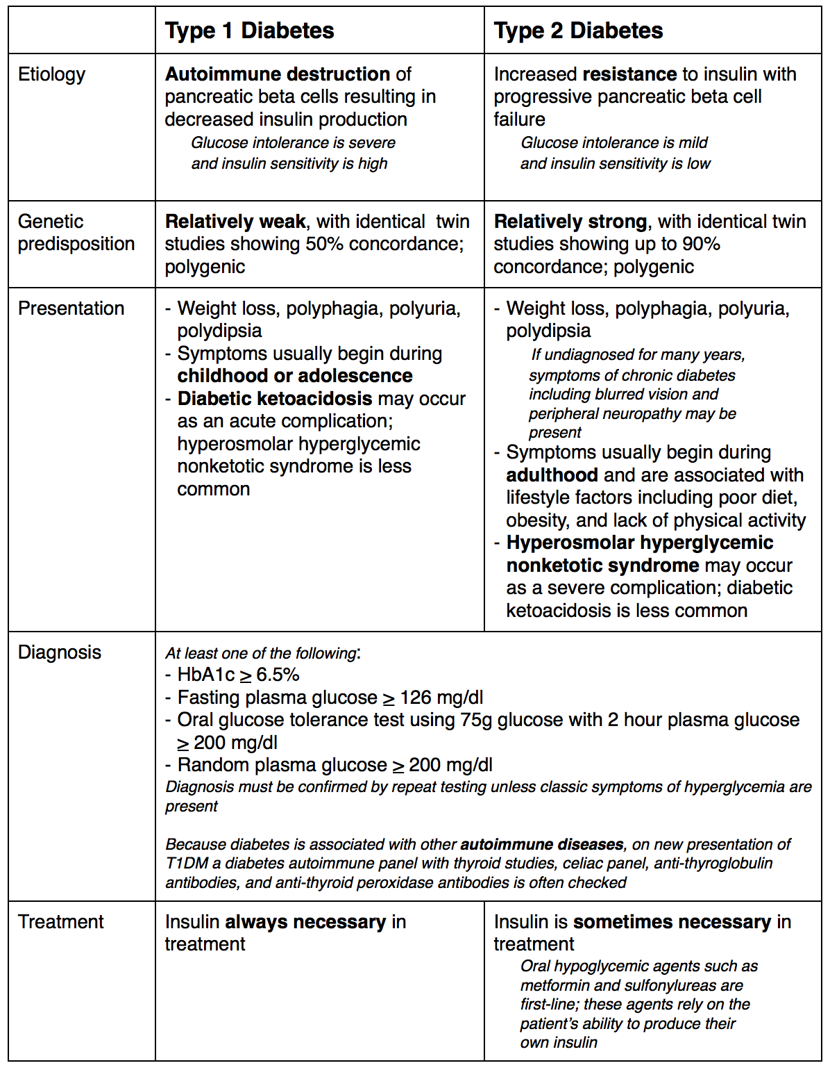 for the love of med school diabetes mellitus dka vs hhns dka vs hhns chart