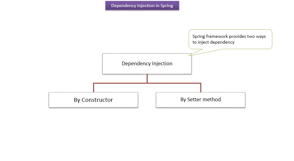 JAVA EE What is Spring dependency injection? Dependency injection in