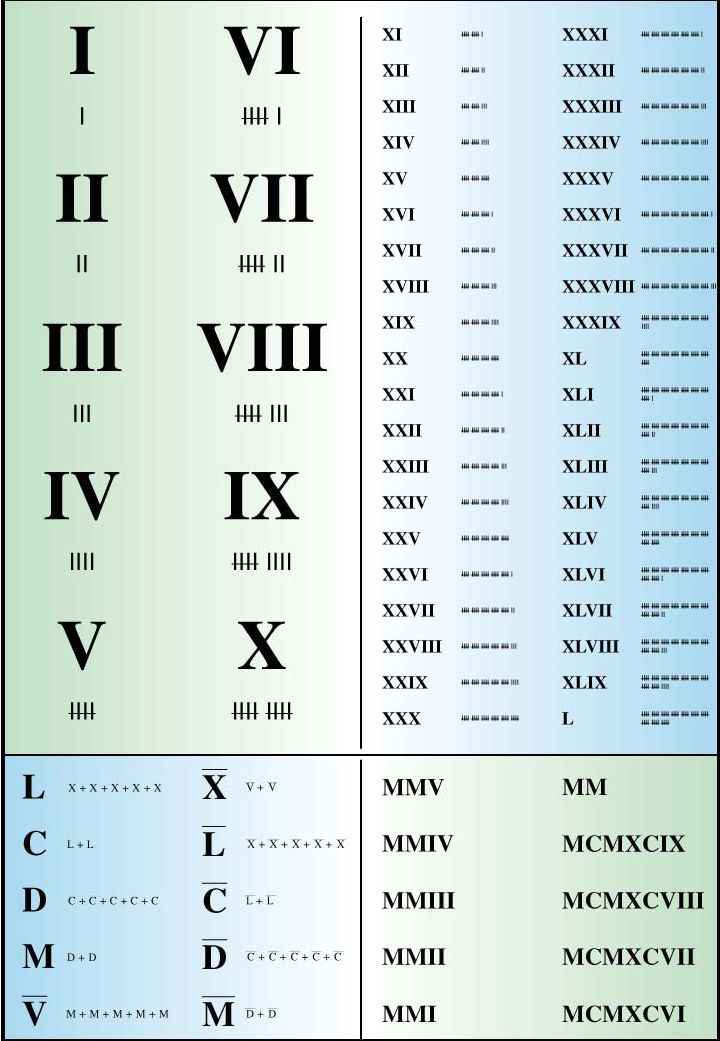 cuáles son los números romanos preguntas y respuestas